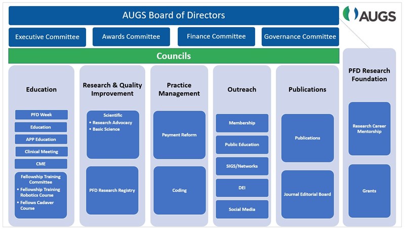 Updated Councils and Committees Chart